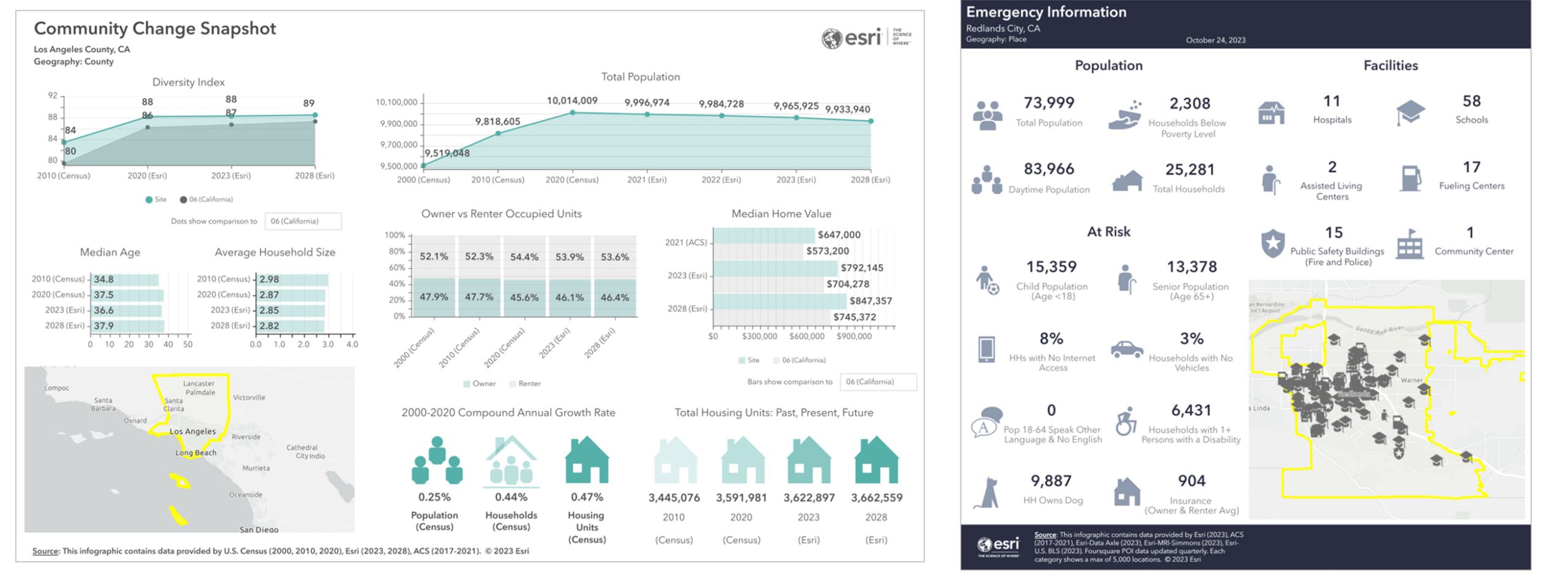 Community Change Snapshot infographic showing Los Angeles County data next to Emergency Information infographic showing City of Redlands, California data. Both infographics included in the November update of ArcGIS Business Analyst.